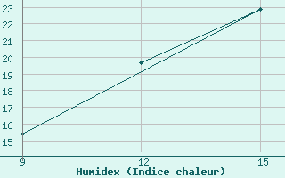 Courbe de l'humidex pour El Kheiter