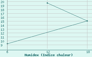 Courbe de l'humidex pour Khenchella