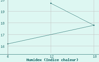 Courbe de l'humidex pour Oran Tafaraoui