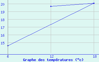 Courbe de tempratures pour Tenes