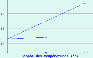 Courbe de tempratures pour Gokceada