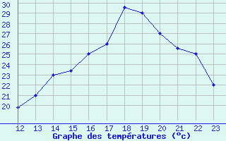 Courbe de tempratures pour Talara