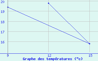 Courbe de tempratures pour Guelma / Bouchegouf