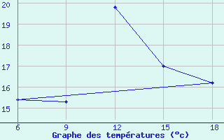 Courbe de tempratures pour Duzce