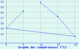 Courbe de tempratures pour Kirklareli