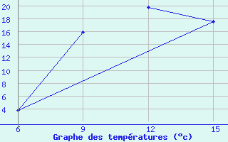 Courbe de tempratures pour Kirovohrad