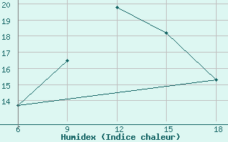 Courbe de l'humidex pour Skikda