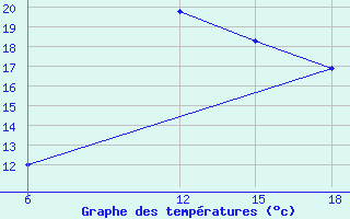 Courbe de tempratures pour Ras Sedr