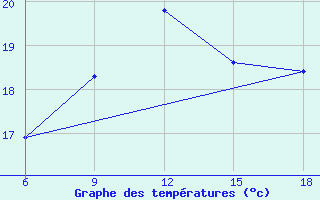 Courbe de tempratures pour Tizi-Ouzou