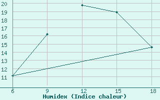 Courbe de l'humidex pour Capo Frasca