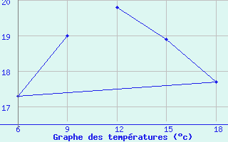 Courbe de tempratures pour Svenska Hogarna