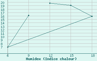 Courbe de l'humidex pour Chefchaouen