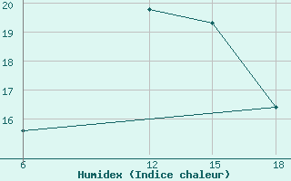 Courbe de l'humidex pour Dellys