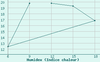 Courbe de l'humidex pour Skikda