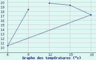 Courbe de tempratures pour Bilbao (Esp)