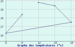 Courbe de tempratures pour Svenska Hogarna