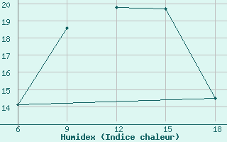 Courbe de l'humidex pour Bragin