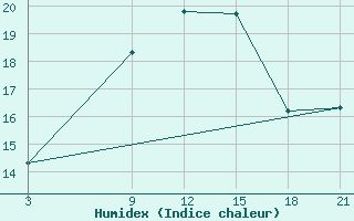 Courbe de l'humidex pour Palagruza