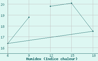 Courbe de l'humidex pour Bonifati