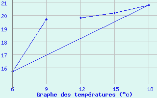 Courbe de tempratures pour Ghazaouet