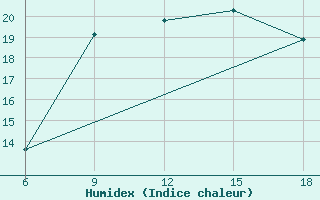 Courbe de l'humidex pour Soria (Esp)