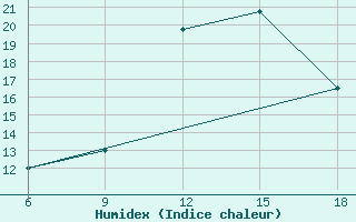 Courbe de l'humidex pour Benwlid