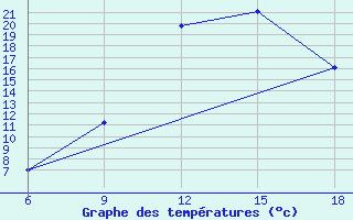 Courbe de tempratures pour Beja