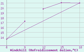 Courbe du refroidissement olien pour Chefchaouen