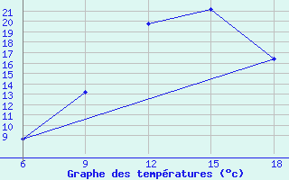 Courbe de tempratures pour Tizi-Ouzou