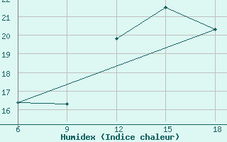 Courbe de l'humidex pour Burgos (Esp)