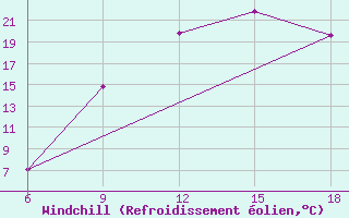 Courbe du refroidissement olien pour Ksar Chellala