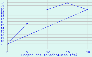 Courbe de tempratures pour Ksar Chellala