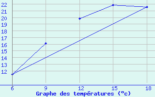 Courbe de tempratures pour Beni Abbes