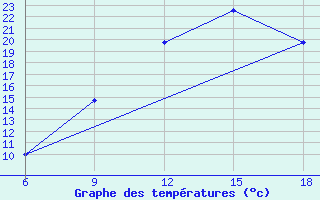 Courbe de tempratures pour Ain Sefra