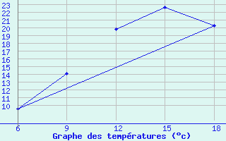 Courbe de tempratures pour Beni Abbes