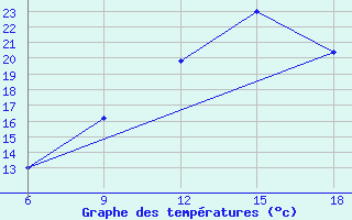 Courbe de tempratures pour Soria (Esp)