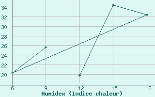 Courbe de l'humidex pour Ghadames