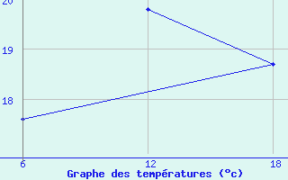 Courbe de tempratures pour Dellys