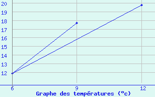 Courbe de tempratures pour Al Qaim