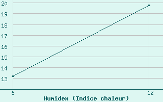 Courbe de l'humidex pour Reutte / Tirol