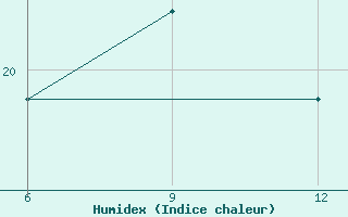 Courbe de l'humidex pour Gokceada