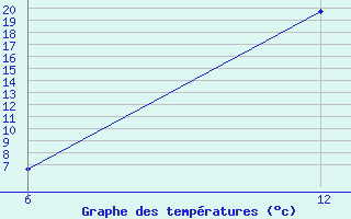 Courbe de tempratures pour Reutte / Tirol