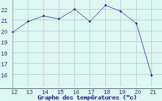 Courbe de tempratures pour Cernay (86)