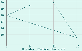 Courbe de l'humidex pour Hopa