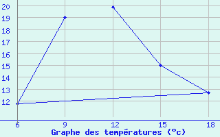 Courbe de tempratures pour Bouira