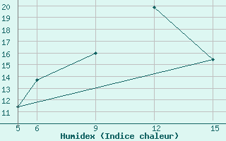 Courbe de l'humidex pour St Johann Pongau