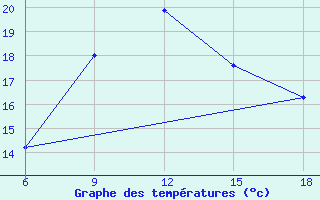 Courbe de tempratures pour Beni-Saf