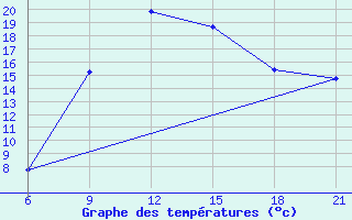 Courbe de tempratures pour Vinica-Pgc