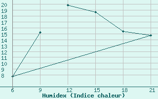 Courbe de l'humidex pour Vinica-Pgc