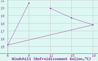 Courbe du refroidissement olien pour Skikda